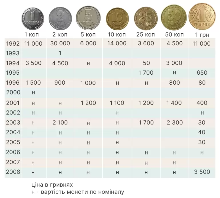 Цінні монети України – таблиця каталог 2022