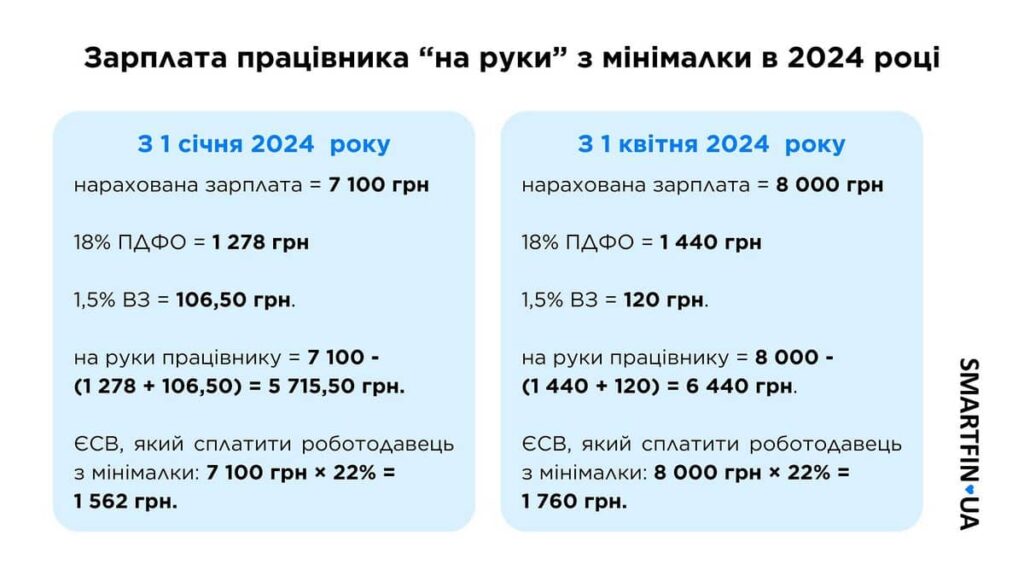 Мінімальна зарплата в Україні з 1 квітня 2024 року на руки