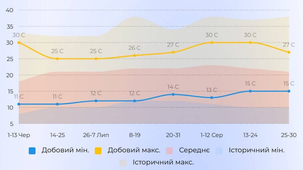 Погода на літо 2025 року