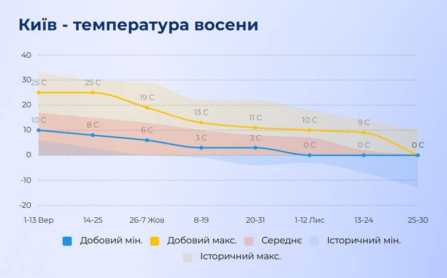 Погода на осінь 2025 року