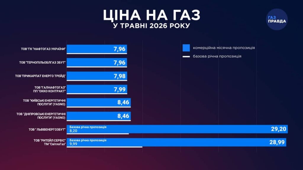Тарифи на газ для населення 2026-2027